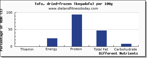 chart to show highest thiamin in thiamine in tofu per 100g